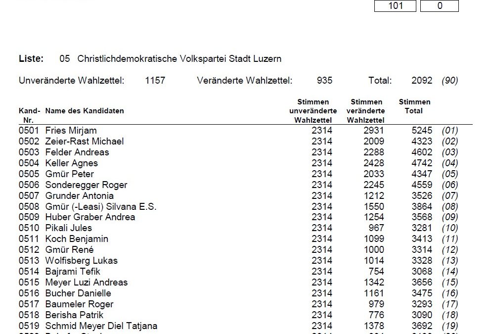 Wahlresultat der CVP für den Luzerner Grossstadtrat 2020